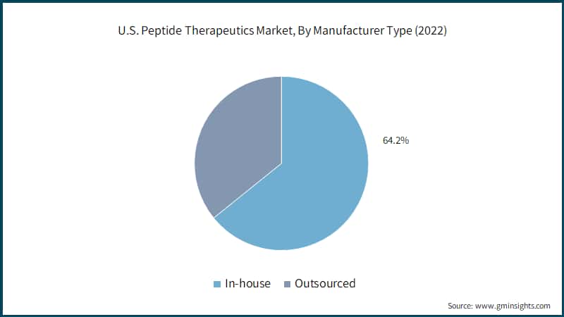  U.S. Peptide Therapeutics Market, By Manufacturer Type (2022)